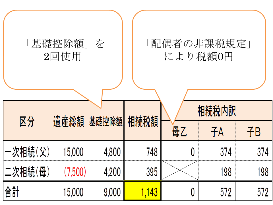 父 死亡 母 死亡 相続 税 Xoapl