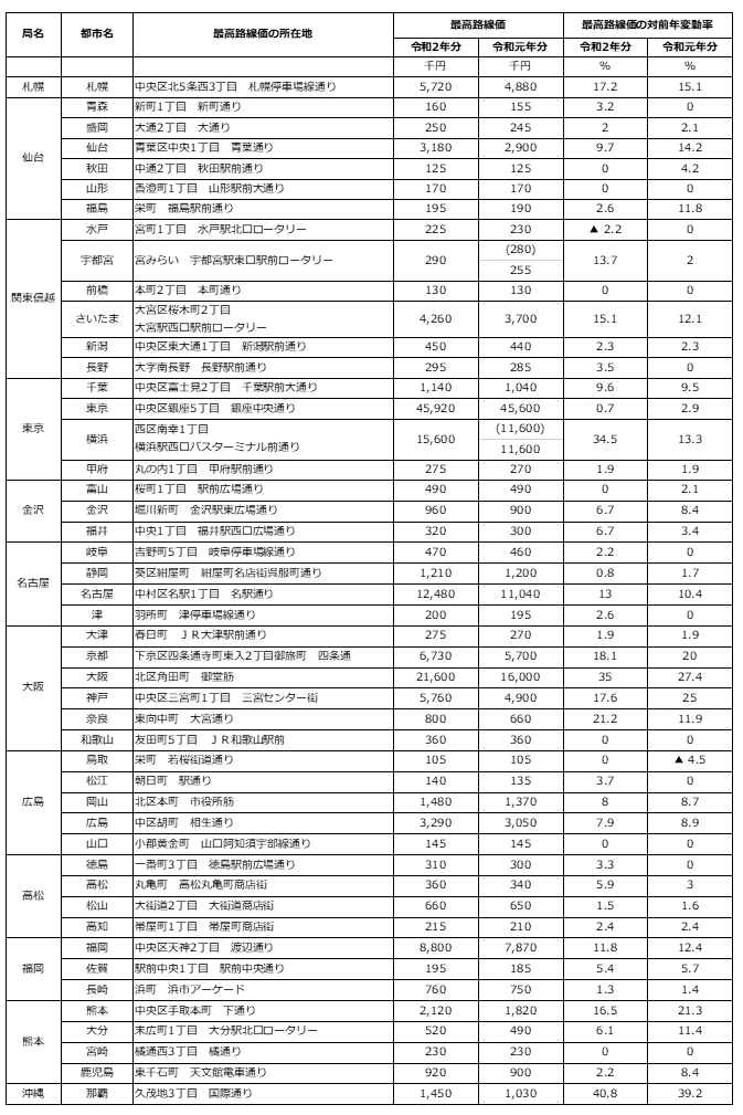 路線 価 和 国税庁 年 令 2